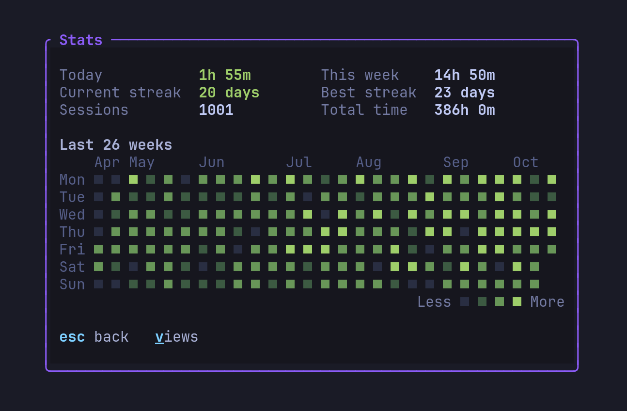 Stats with today, this week, streaks, sessions, total time and a heatmap of the last 26 weeks.
